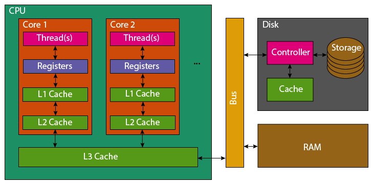 A diagram showing how a thread is connected to RAM via registers, L1 cache, L2 cache, L3 cache (shared by other CPU cores) and finally RAM via the memory bus.