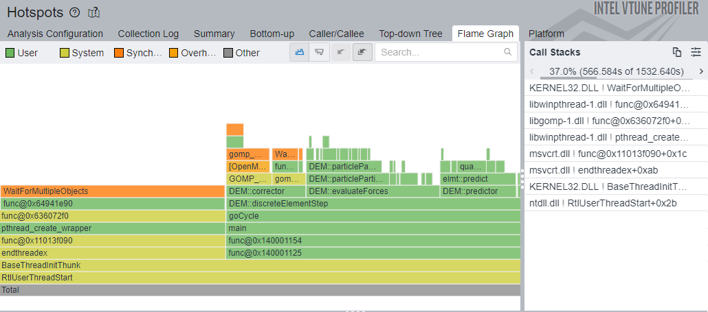 A screenshot of Intel VTune's results flame graph for a hotspots profile.