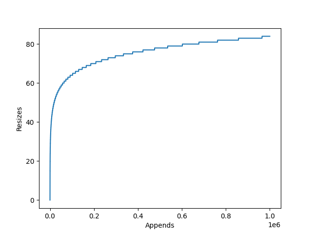 A graph demonstrating the number of resizes required based on the number of appends to a list within CPython. The plot is almost vertical for x < 100,000, before tapering off.