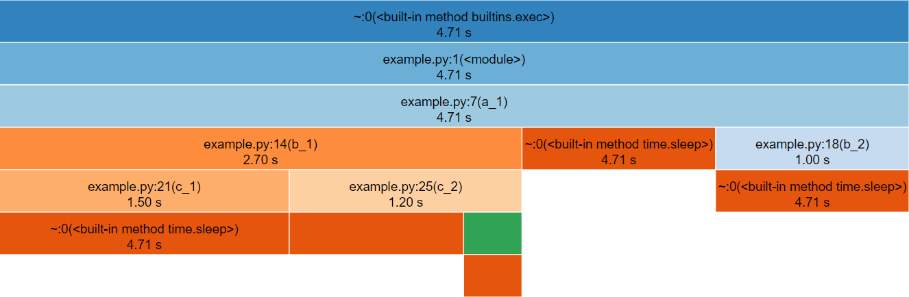 A web page, with a central diagram representing a call-stack, with the root at the top and the horizontal axis representing the duration of each call. Below this diagram is the top of a table detailing the statistics of individual methods.